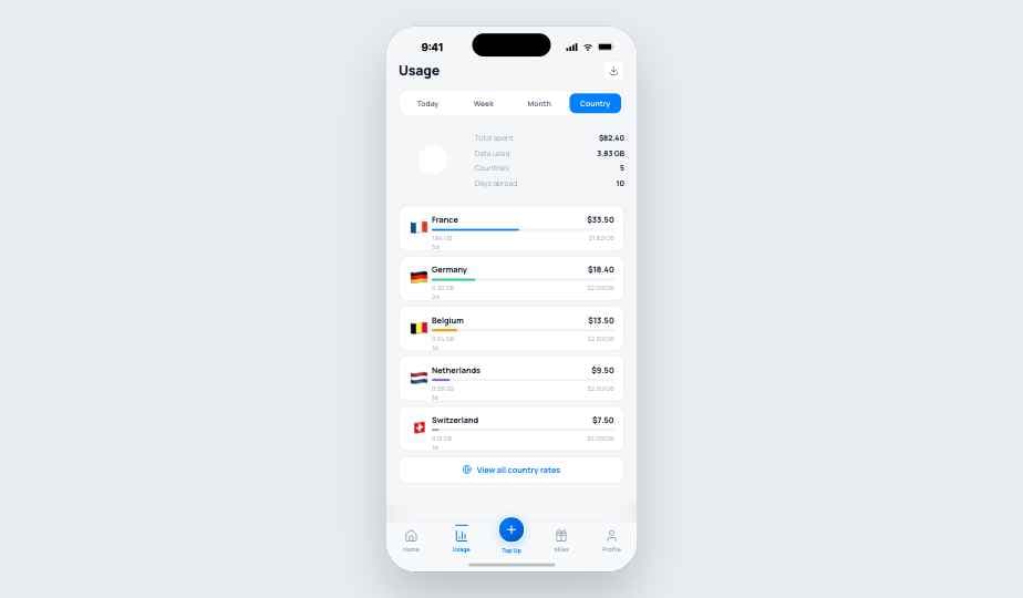 NeoSIM app — usage analytics by country: France $33.50, Germany $18.40, Belgium $13.50